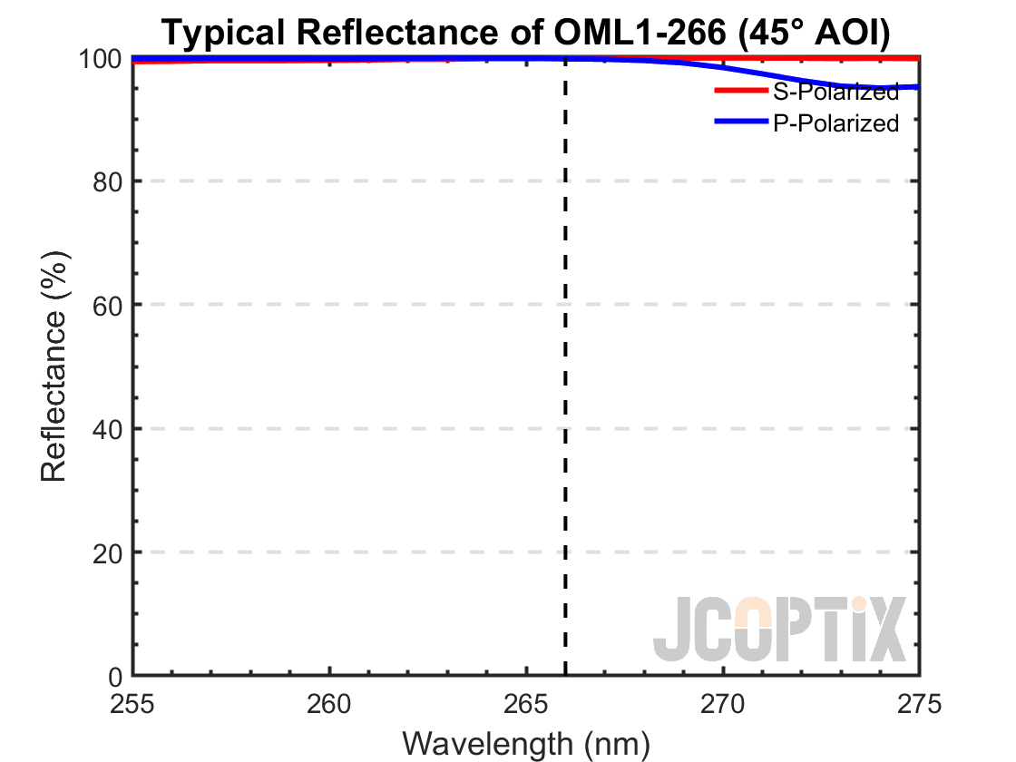 OML1-266 Reflectance @ 45° AOI